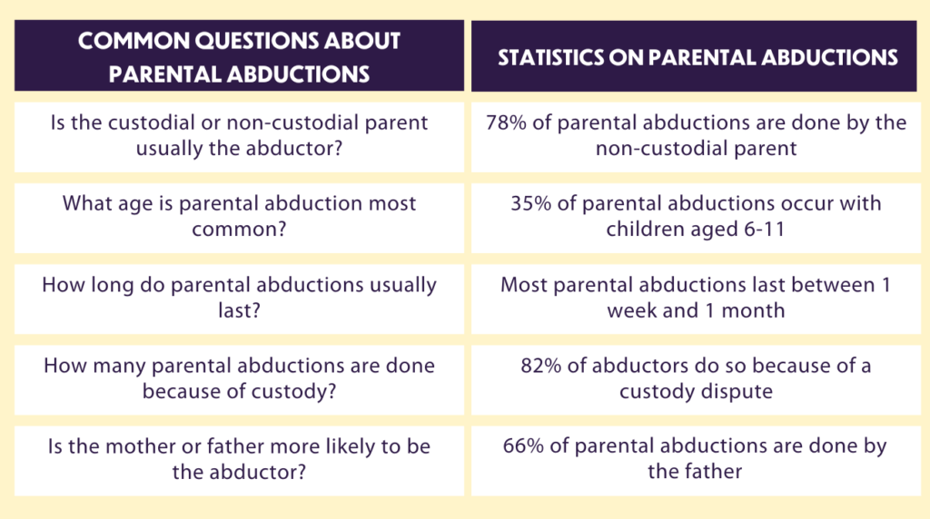 Parental abduction chart