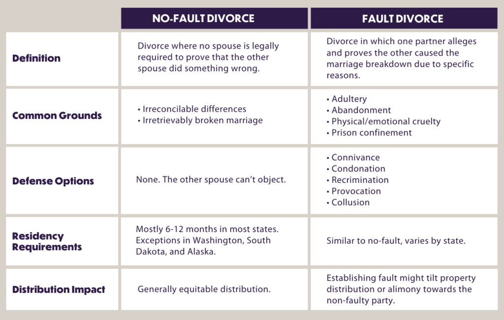 Chart - No-Fault vs. Fault Divorce(